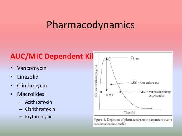 Antimicrobial pharmacodynamics of azithromycin Antimicrobial pharmacodynamics of azithromycin